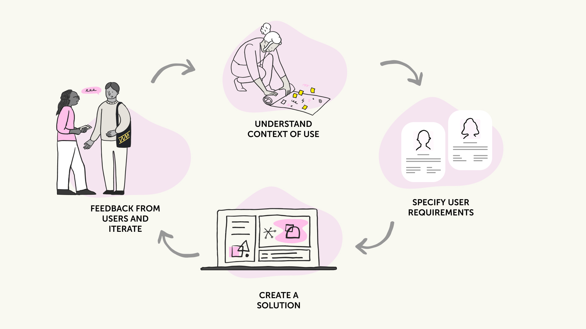 Illustration of a user-centered design process cycle with four steps, each represented by a hand-drawn image and text. The steps are: 'Understand Context of Use' showing a person kneeling and drawing on a large sheet of paper; 'Specify User Requirements' depicting two user profile icons on sheets of paper; 'Create a Solution' showing a computer screen with design elements; and 'Feedback from Users and Iterate' featuring two people discussing with one holding a clipboard. Arrows connect each step in a circular flow.