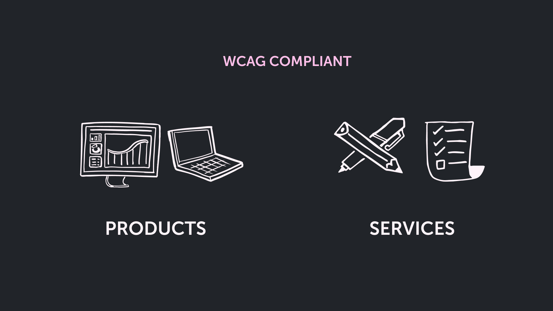 The image is divided into two sections under the heading WCAG COMPLIANT written in light pink. On the left side, labeled PRODUCTS, there are two line-drawn icons: a computer monitor displaying a graph and a laptop. On the right side, labeled SERVICES, there are three line-drawn icons: a pencil, a pen, and a checklist with check marks. The background is dark, and all illustrations and text are in white, maintaining a minimalist and monochromatic style.